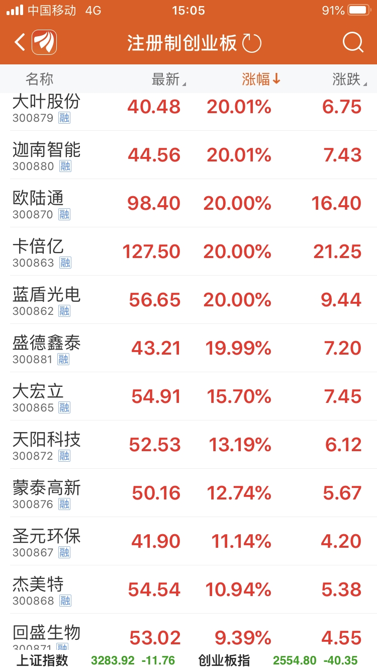 A股三大指数缩量收跌 创业板注册制新股逆市大涨