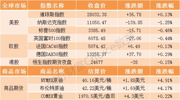 开盘前瞻：隔夜欧美股市涨跌不一 恒生指数期货夜盘小幅下跌