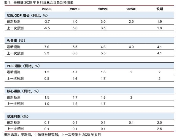 中信证券宏观：美联储略显鹰派的表述不改宽松预期