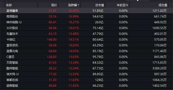 游资“太猖狂”!次新股狂拉150% 只用了不到5天!网友:又一个天山生物?