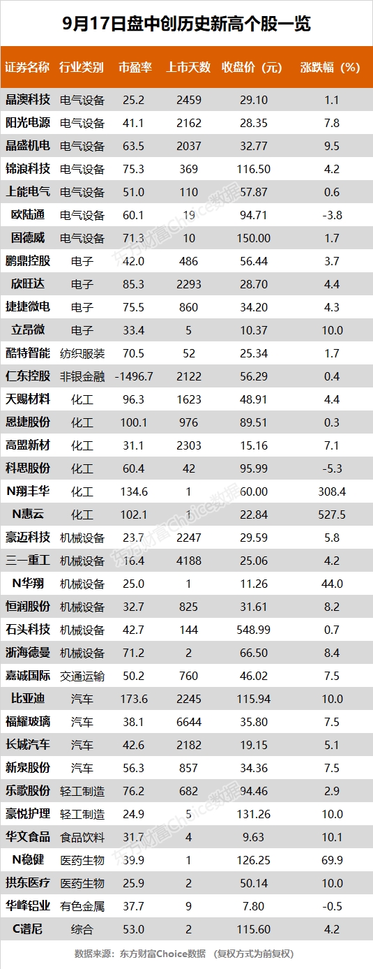 指数午后冲高回落 比亚迪、豪悦护理等37股创历史新高