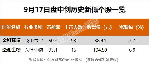 指数午后冲高回落 比亚迪、豪悦护理等37股创历史新高