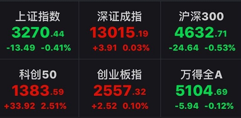 风向真变了!资金“转场” 芯片、5G等科技股大面积回暖 五大细分领域引关注