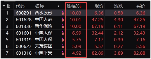 A股又见暴力拉升!沪指大涨逾2% 大金融爆发 外资流入近百亿 发生了什么
