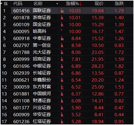 A股又见暴力拉升!沪指大涨逾2% 大金融爆发 外资流入近百亿 发生了什么