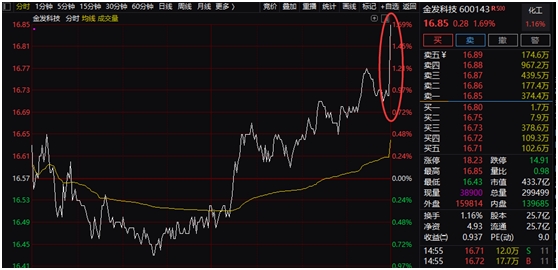 A股又见暴力拉升!沪指大涨逾2% 大金融爆发 外资流入近百亿 发生了什么