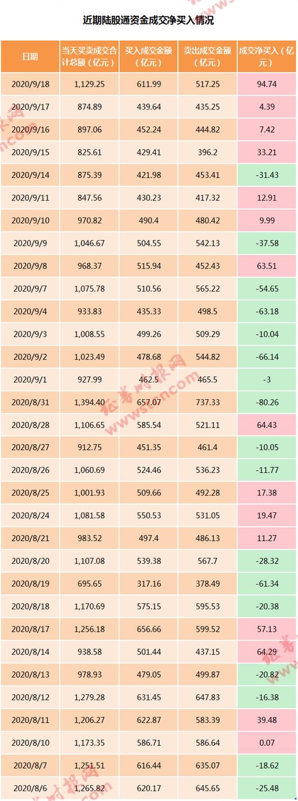 A股又见暴力拉升!沪指大涨逾2% 大金融爆发 外资流入近百亿 发生了什么