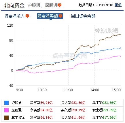 A股资金面日报:北向资金大举进场扫货 本周累计净买入108.32亿元
