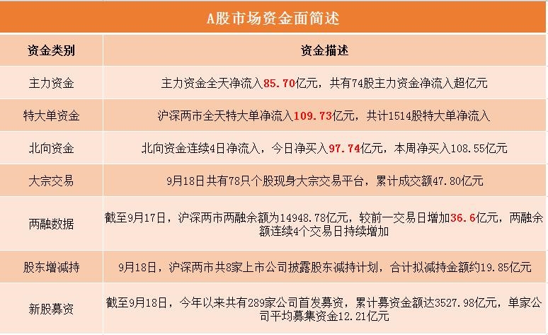 A股资金面日报:北向资金大举进场扫货 本周累计净买入108.32亿元