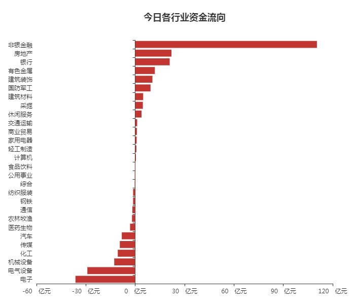 非银金融行业今日涨5.27% 主力资金净流入110.41亿元