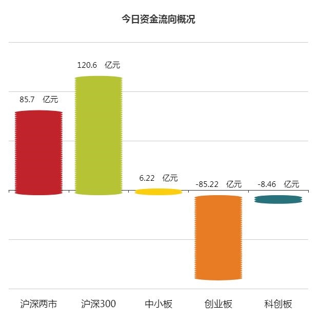 A股资金面日报:北向资金大举进场扫货 本周累计净买入108.32亿元