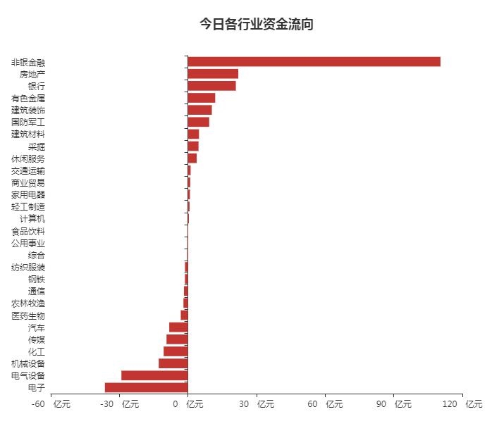 A股资金面日报:北向资金大举进场扫货 本周累计净买入108.32亿元