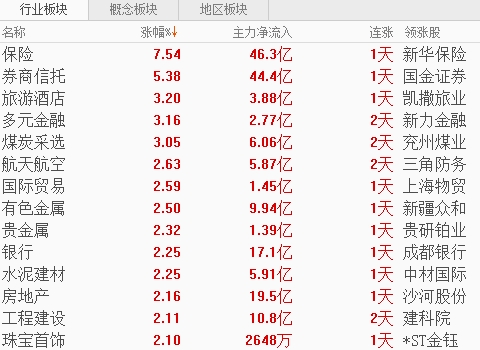 大金融领衔 低估周期股崛起！谁会是新抱团潜力股？