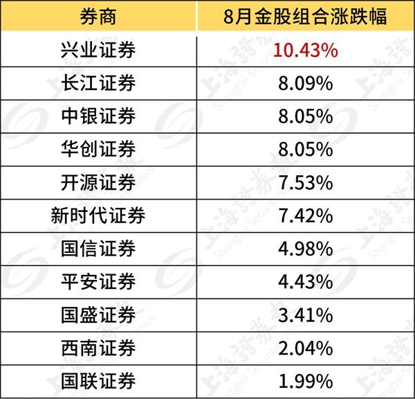 券商金股出炉!上月最牛金股涨45% “金九月”如何布局?