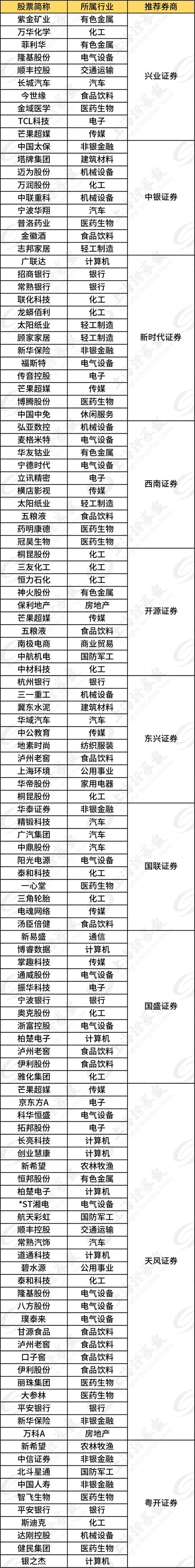 券商金股出炉!上月最牛金股涨45% “金九月”如何布局?