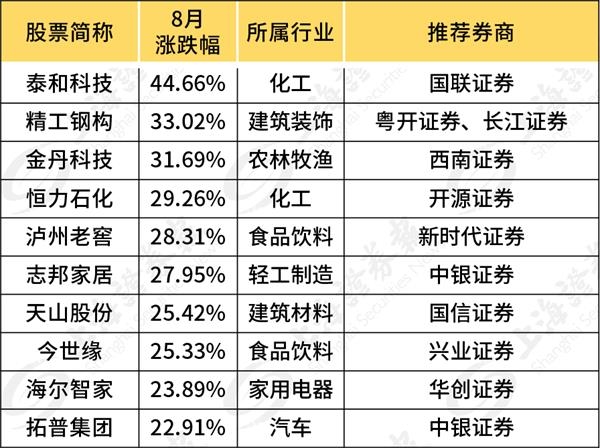 券商金股出炉!上月最牛金股涨45% “金九月”如何布局?