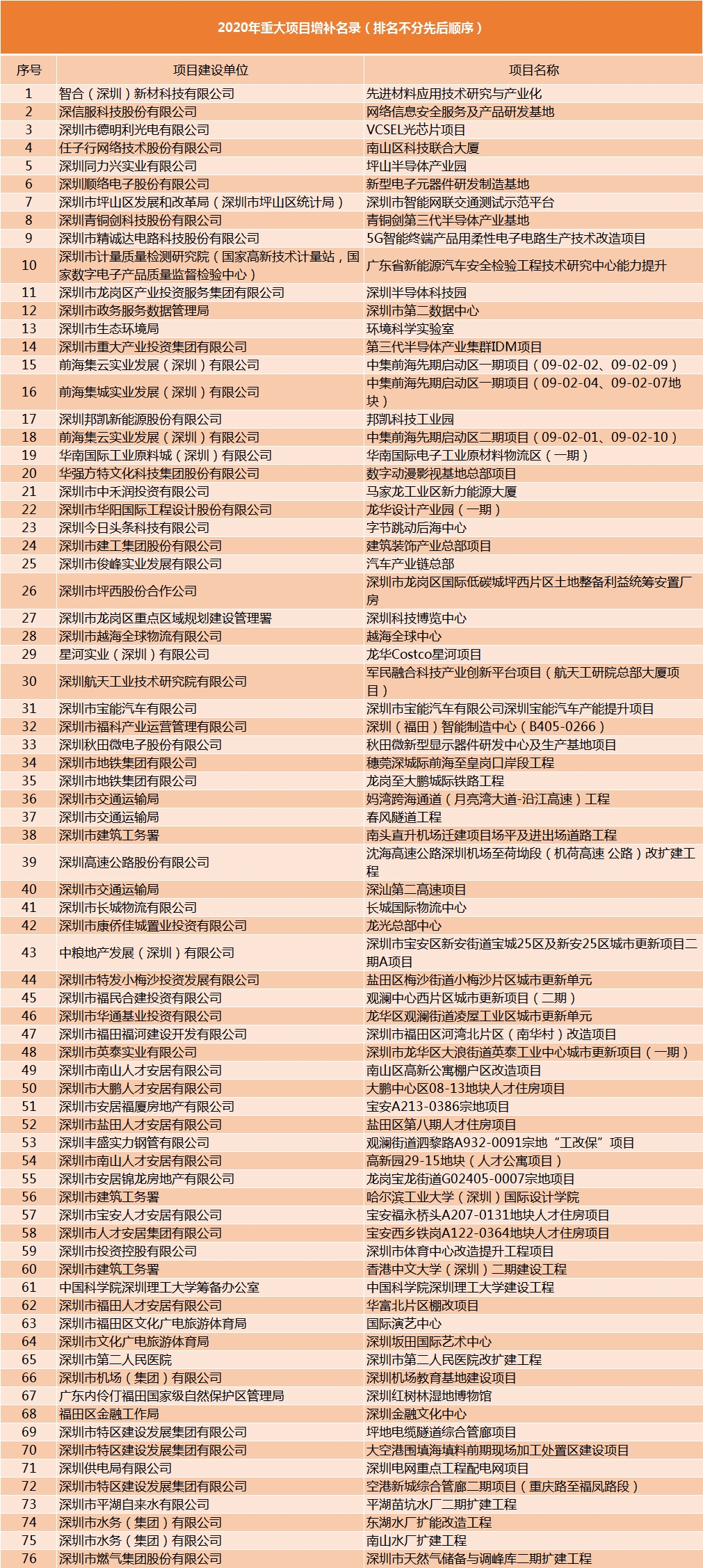 深圳发布2020年重大项目补充清单