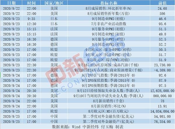 重磅财经前瞻：多国公布9月PMI 特斯拉“电池日”来了