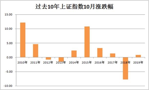 节后上涨概率超7成！近期有哪些关注点？四季度最新策略