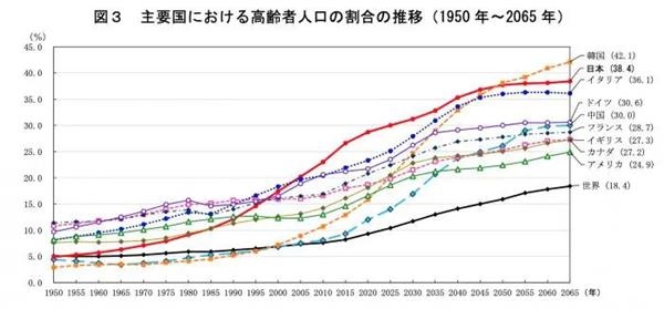 3617万人 日本65岁以上老年人创新高近900万老人仍在工作 东方财富网