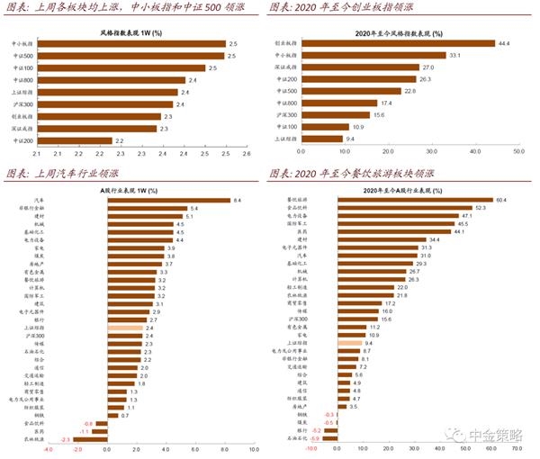 中金策略：增长预期改善推动落后板块补涨 关注三条投资主线