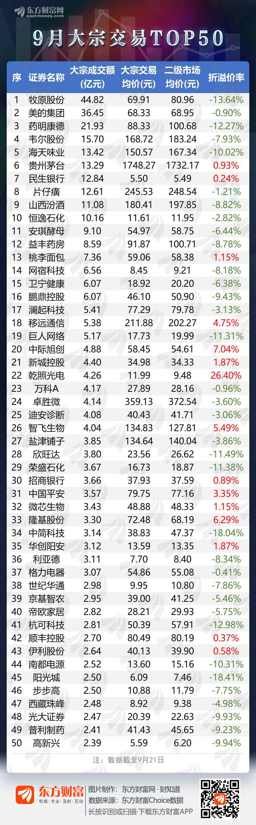 图说：9月122股大宗交易超亿元 七成个股打折成交