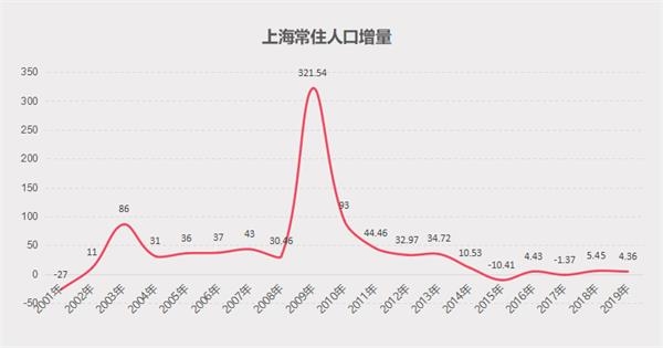 常州人口变化_上海外来常住人口十五年来首次出现负增长