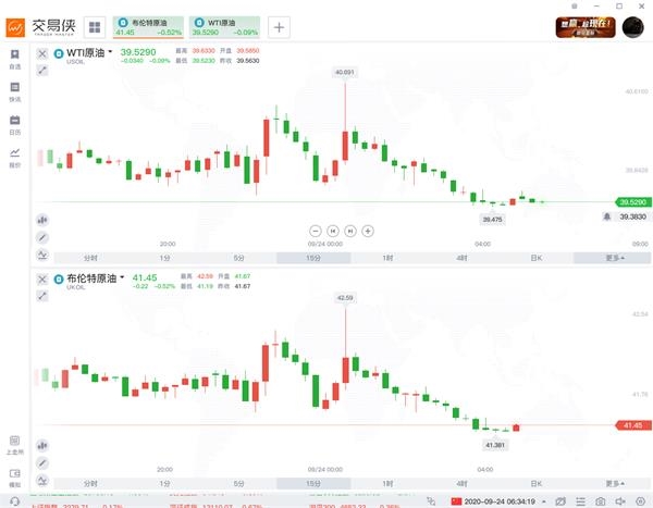 与此同时,美元指数则持续拉升,维稳在94关口上方,攀升至7月底以来最高水平。