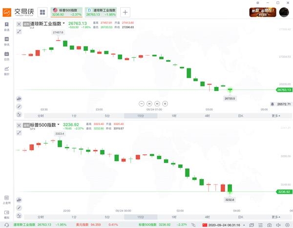 油价尾盘也自高位滑落,从一度涨超2%转为微跌。