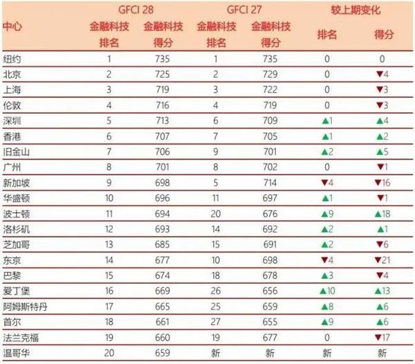 全球金融中心排名_全球金融中心排名2020新榜单:十大金融城市名单出炉