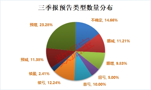 第三季度报告最新预涨同比飙升147倍!外资争相募集13股