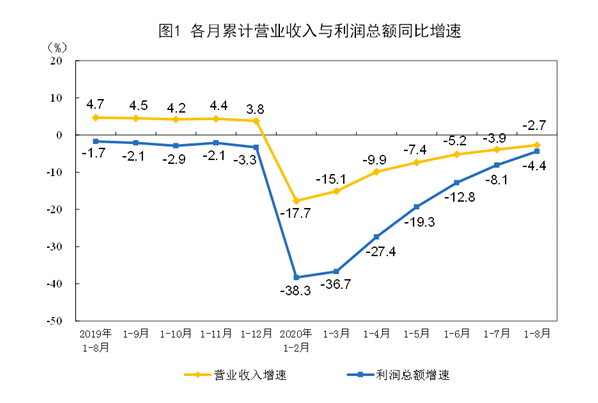 统计局：8月规模以上工业企业利润同比增长19.1%