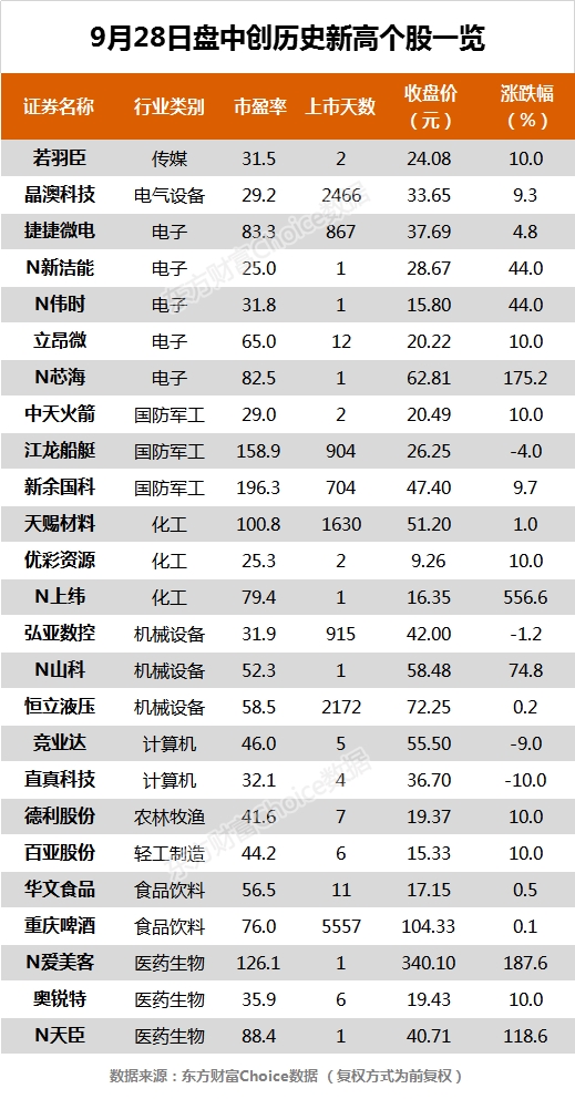 三大股指全天震荡 捷捷微电、恒立液压等25股创历史新高