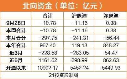 北向资金连续六日出逃 资金进入休假模式 机构：外资配置中国资产趋势不改