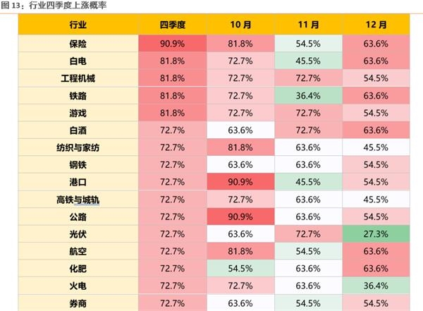 行业四季度上涨概率。png 行业四季度上涨概率。png