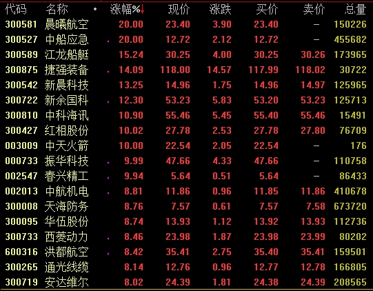 军工板块走势强劲 晨曦航空中船应急等涨停