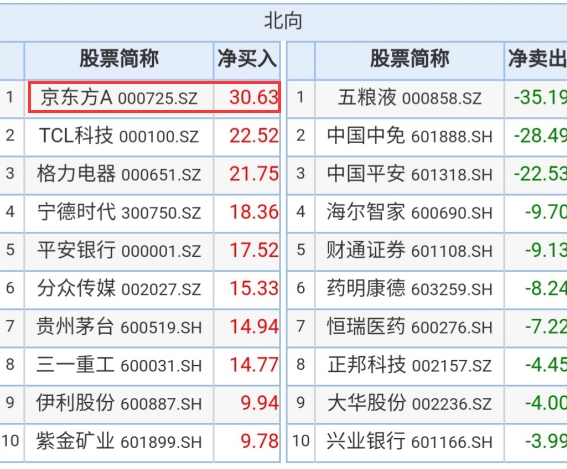 董明珠放大招!格力已砸26亿回购 更有2000亿面板巨头出手 1天回购超10亿!