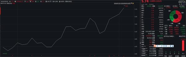 董明珠放大招!格力已砸26亿回购 更有2000亿面板巨头出手 1天回购超10亿!