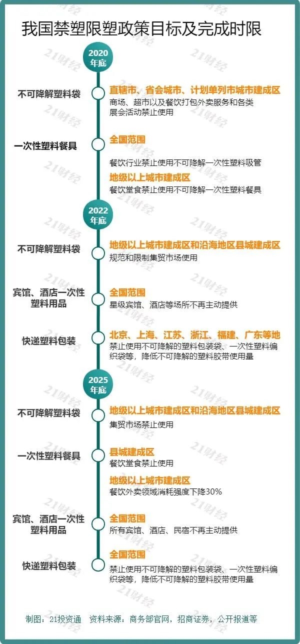 最禁的塑料订单来了!可降解塑料的市场空间可增加36倍。该公司将扩大生产,提高业绩