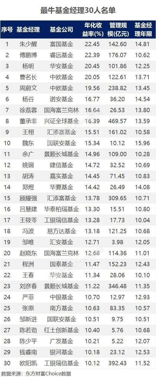 炒股不如养基？最会赚钱的30人在此