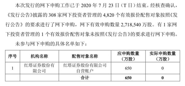 红塔证券弃购金额达到3.27亿元