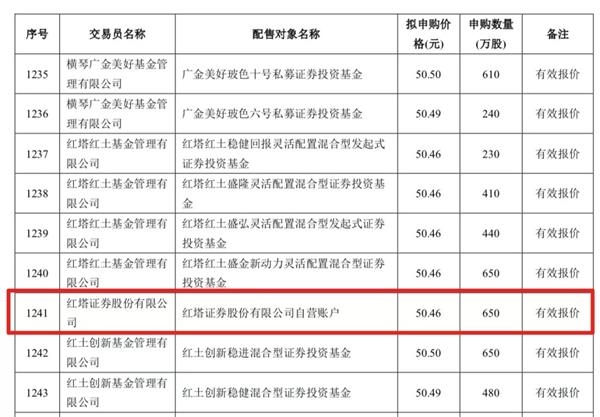 红塔证券自营账户拟申购价格为50.46元，为有效报价，申购数量650万股