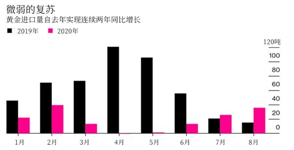 印度8月黄金进口量翻倍 接下来两个月是重点?