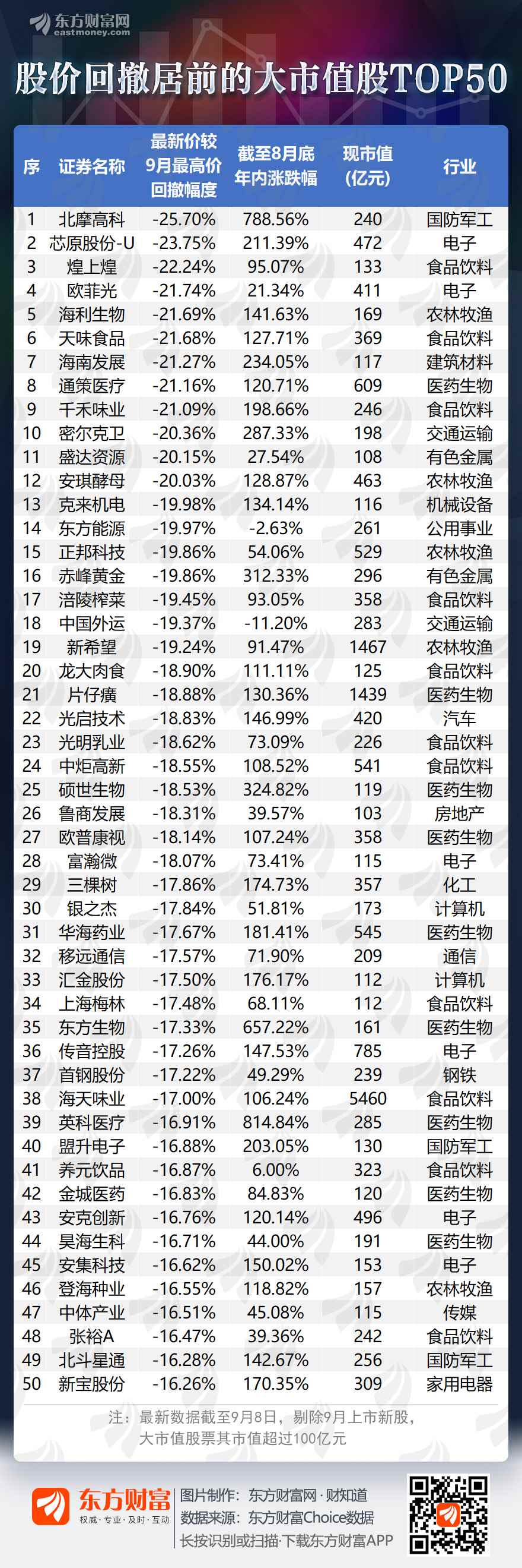 图说：12股9月回调超20% 主要来自这些行业