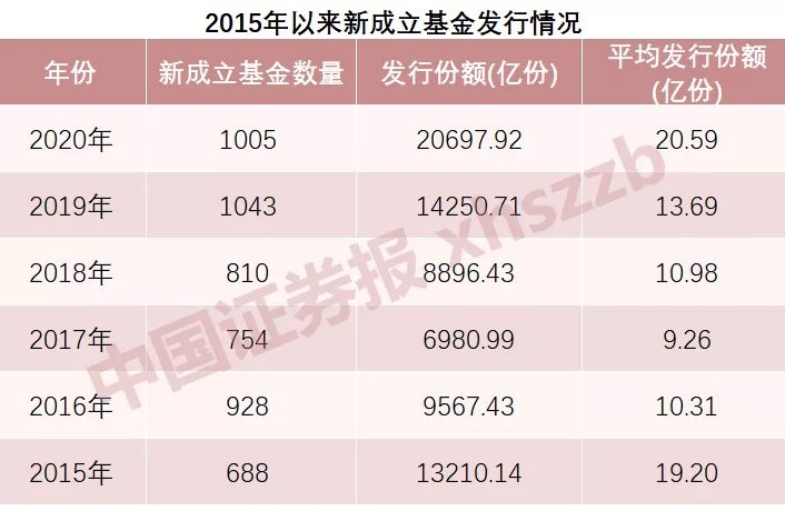 “行情是别人家的!”大基金公司忙限购 小基金公司还在“保成立”