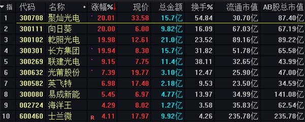 低价半导体“嗨翻天”!有个股股价接近翻倍 私募推荐这些赛道