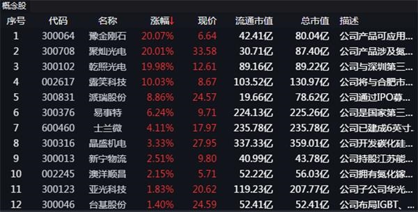 低价半导体“嗨翻天”!有个股股价接近翻倍 私募推荐这些赛道