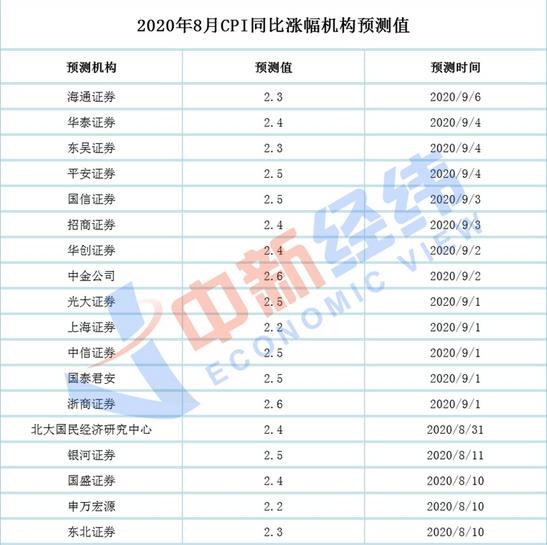 8月CPI或调头向下!机构:猪肉后续涨价空间有限