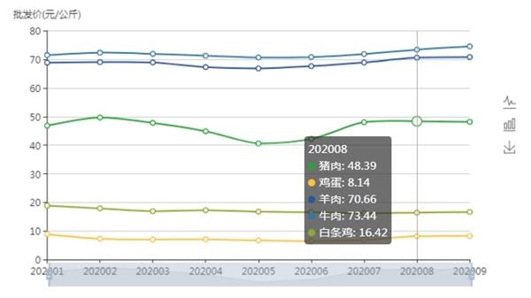 8月CPI或调头向下!机构:猪肉后续涨价空间有限