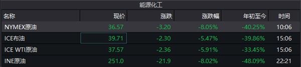 美股持续下挫 原油又现暴跌!华尔街向特朗普摊牌?多方角力谁是赢家?